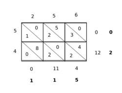 Product of 45 and 256.  Note the order of the numerals in 45 is reversed down the left column.  The carry step of the multiplication can be performed at the final stage of the calculation (in bold), returning the final product of 45 &times; 256 = 11520.