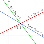 The equations x&nbsp;&ndash;&nbsp;2y&nbsp;=&nbsp;&ndash;1, 3x&nbsp;+&nbsp;5y&nbsp;=&nbsp;8, and 4x&nbsp;+&nbsp;3y&nbsp;=&nbsp;7 are not linearly independent.
