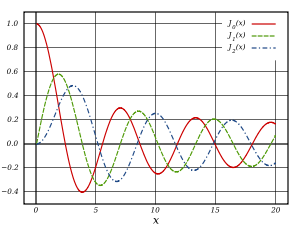 Plot of Bessel function of the first kind, J&alpha;(x), for integer orders &alpha;=0,1,2.
