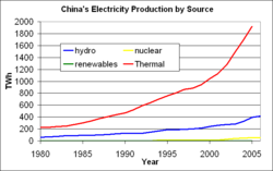 Electricity production in China by source.  Compare: The fully completed Three Gorges dam will contribute about 100&nbsp;TWh of generation per year. &nbsp;&nbsp;&nbsp;&nbsp;&nbsp;thermofossil &nbsp;&nbsp;&nbsp;&nbsp;&nbsp;hydroelectric &nbsp;&nbsp;&nbsp;&nbsp;&nbsp;nuclear