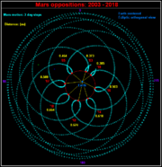 Mars oppositions from 2003&ndash;2018, viewed from above the ecliptic with the Earth centered.