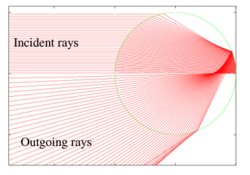 Light rays enter a raindrop from one direction (typically a straight line from the Sun), reflect off the back of the raindrop, and fan out as they leave the raindrop. The light leaving the rainbow is spread over a wide angle, with a maximum intensity of 40.6&deg;&ndash;42&deg;.