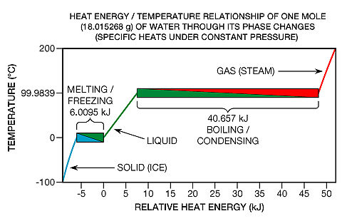 Fig. 7  Water&rsquo;s temperature does not change during phase transitions as heat flows into or out of it. The total heat capacity of a mole of water in its liquid phase (the green line) is 7.5507&nbsp;kJ.