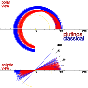 Diagram showing the resonant and classical Kuiper belt divisions